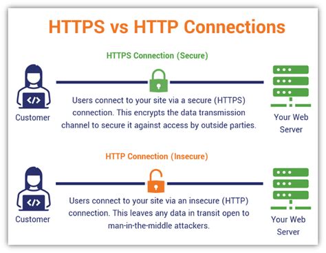 Why and How to Use HTTPS in Your Local Development .